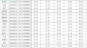 135名！社区专职网格员入闱体检人员名单公示