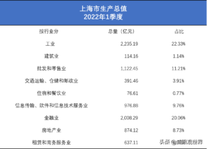 上海上半年GDP下降：冲击前所未有