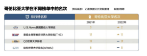 哥大退出大学排行榜