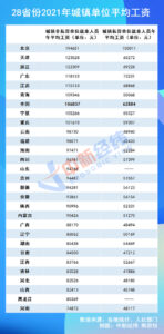 28省份2021年平均工资出炉