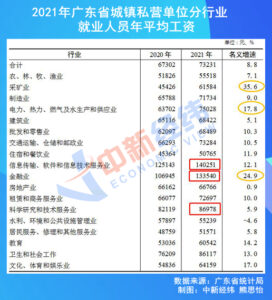 28省份2021年平均工资出炉