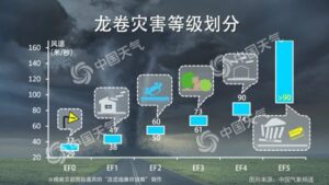 江苏多地疑现龙卷风：电瓶车挂树上