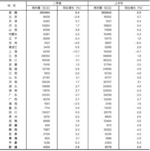 山东GDP增量反超广东江苏