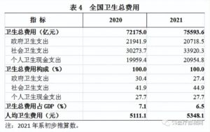 全国卫生总费用超7.5万亿 谁在买单