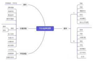 汽车抵押贷款怎么贷_汽车抵押贷款流程