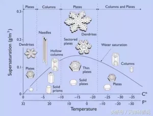 雪是如何形成的_雪是怎么形成的