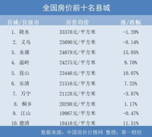 全国8个县城房价破2万