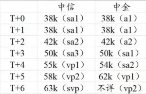 中金员工人均年薪98万是降低后水平