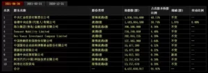 中金员工人均年薪98万是降低后水平