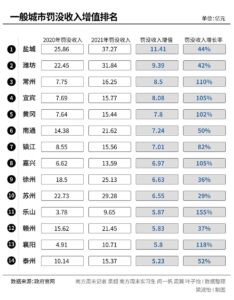 江苏多地罚没收入大涨