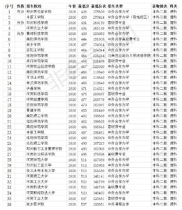 河南二本大学分数线是多少_河南二本大学分数线