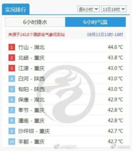 全国高温排行榜门槛提高到42℃