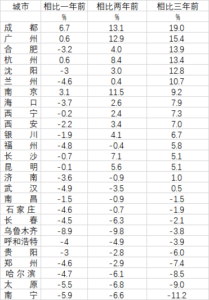 10个省会城市房价跌回3年前