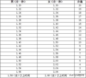 中考体育怎么评分_中考体育评分标准