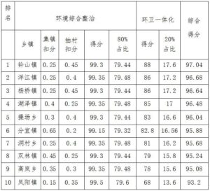 结果出炉！5-7月全县城乡环境综合整治工作排名公布！