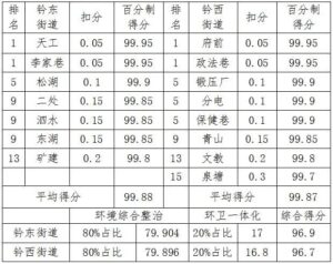 结果出炉！5-7月全县城乡环境综合整治工作排名公布！