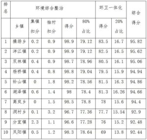 结果出炉！5-7月全县城乡环境综合整治工作排名公布！