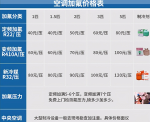 空调加氟一次价格大概多少钱_空调加氟大概多少钱