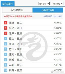 全国超260个高温红色预警生效中！重庆北碚气温突破45℃…