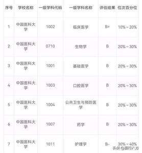 哪十所医科大学实力最强_全国医科大学排行榜