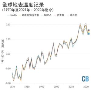 气象学者示警：气候危机纪元已至