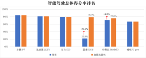 谁是国内智能驾驶一哥