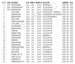 河南二本大学分数线是多少_河南二本大学分数线