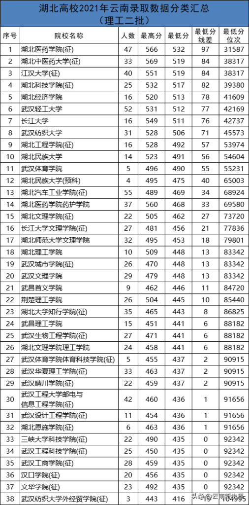 湖北都有哪些好学校_湖北本科高校概况