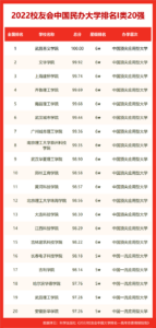 河南2所大学入围全球1000强