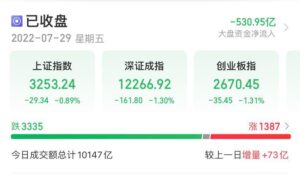 收评：A股三大指数集体放量跌超2%