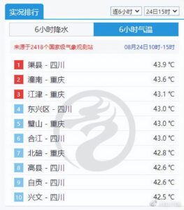 四川43.9℃高温再次刷新纪录