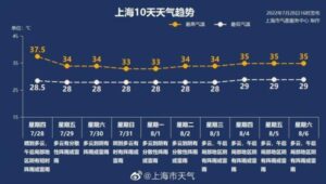 气象局回应上海气温冲破50℃