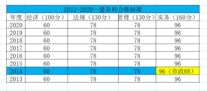 一建考试科目有几科_一建考试科目解析