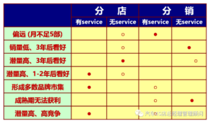 什么是4s店二网_为何要建构销售网络