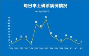 31省份昨日新增本土553+1628