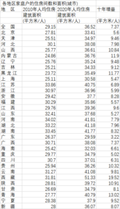 中国人均住房10年增加10.7平方米