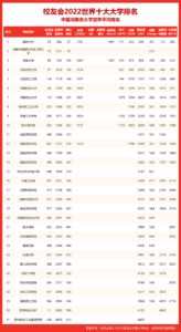 河南2所大学入围全球1000强