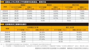 员工样本：金融业薪酬是制造业2.35倍