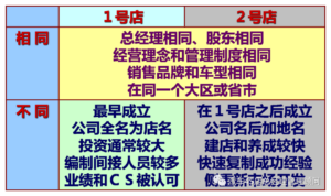 什么是4s店二网_为何要建构销售网络