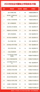 河南2所大学入围全球1000强