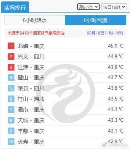 45℃！重庆北碚又创高温新纪录