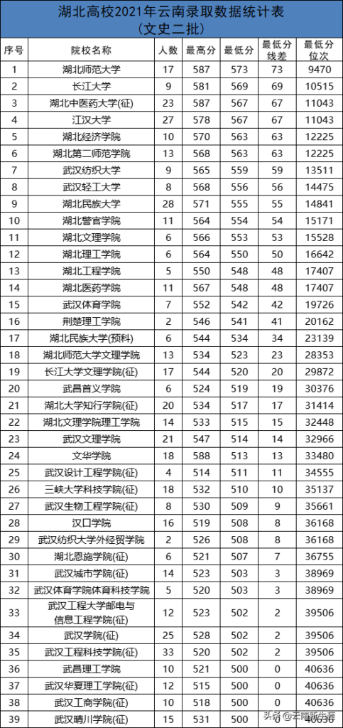 湖北都有哪些好学校_湖北本科高校概况