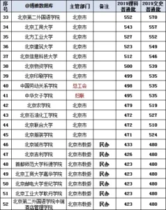 北京地区大学排行榜_北京地区大学排名