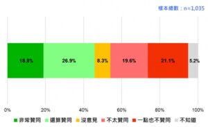 最新民调显示蔡英文支持率锐减7%