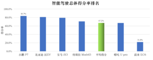 谁是国内智能驾驶一哥