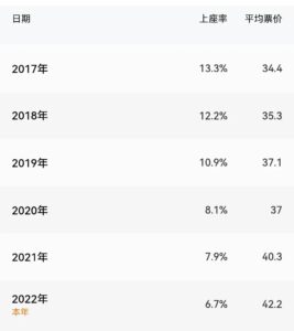 暑期档平均票价创多年新高