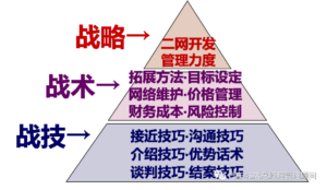 什么是4s店二网_为何要建构销售网络