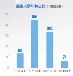 年轻人为何戒不掉报复性熬夜