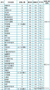 成都师范学院录取分数线是多少_成都师范学院录取分数线