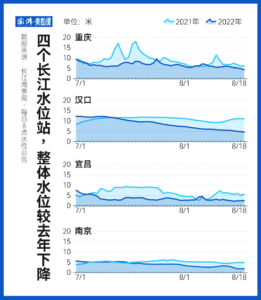 长江全流域遭遇61年最严重干旱